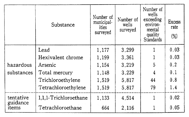 Table 7-5-1 Findings of Survey on General State of Groundwater Pollution