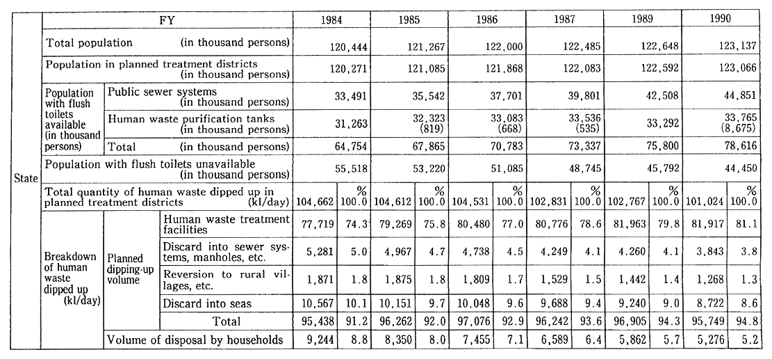 Table 8-1-1 Treatment of Human Waste