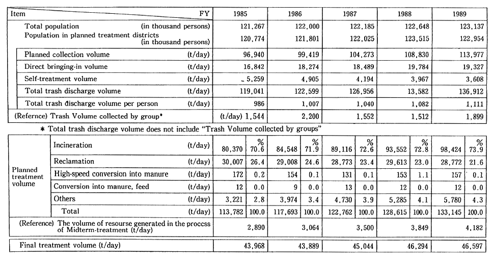 Table 8-1-2 Treatment of Trash