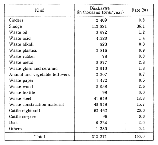 Table 8-1-3 Discharge of Industrial Waste (National)