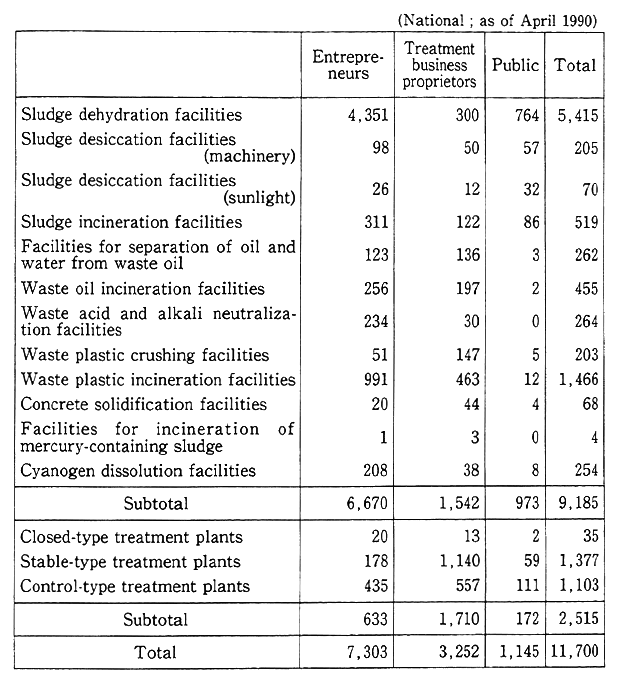 Table 8-1-4 Installation of Industrial Waste Treatment Facilities