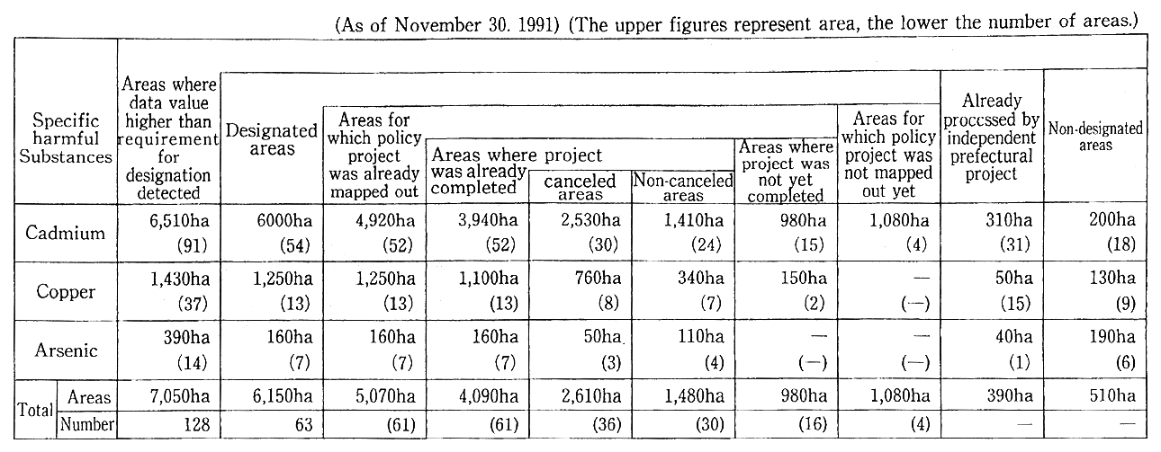 Table 8-3-1 Progress of Measures Against Farmland Soil Pollution