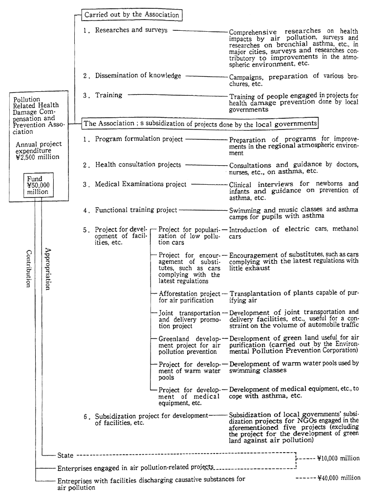 Fig. 10-1-1 Scheme of Pollution Dispute Processing System