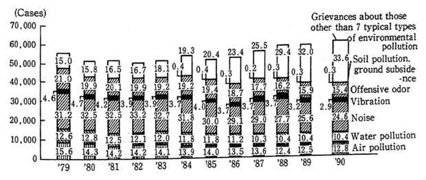 Fig. 10-1-3 Kind-Specific Trends in Number and Component retio of Grive-ances (FY 1979-90)