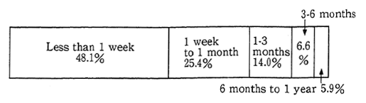 Fig. 10-1-4 Rate of Grievances about Environ-mental Pollution by Disposition Period