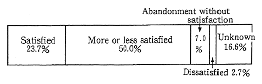 Fig. 10-1-5 Degrees of Complainants about Results of Disposition of Grievances about Environmental Pollution