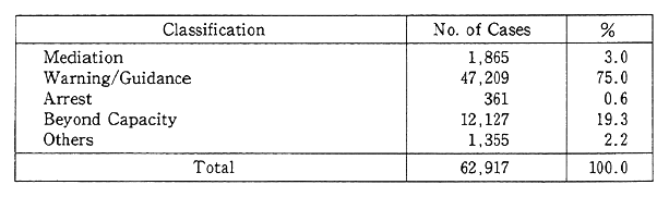 Table 10-1-2 Police Response to Pollution Grievances (1991)