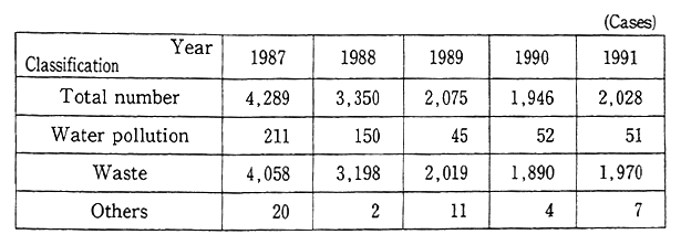 Table 10-2-1 Trends in Number of Arrests in Pollution Offenses