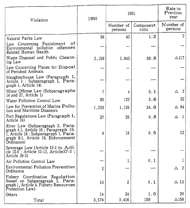 Table 10-2-5 Offense-Specific Numbers of Persons Taken in on Charges of Violating Environmental Pollution-Related Laws and Ordinances