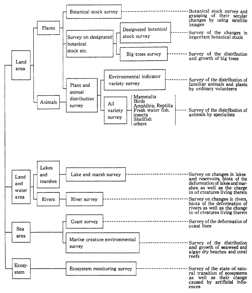 Fig. 11-1-1 Keynotes of the 4 th National Survey on Preservation of Natural Environment