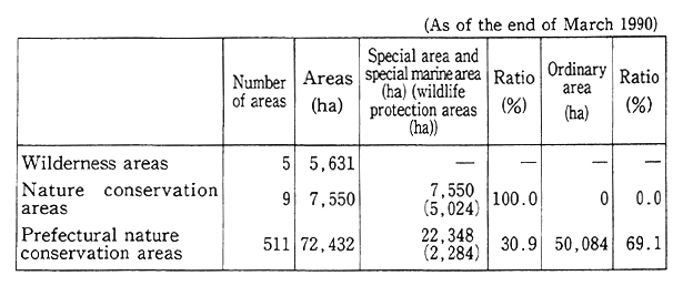 Table 11-2-1 Classified Areas in Natural Conservation Areas etc.