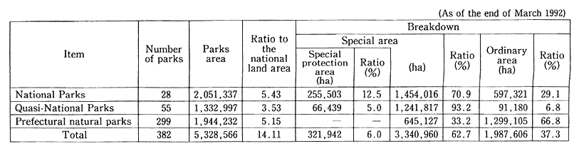 Table 11-2-2 Classified Areas in Natural Parks