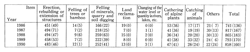 Table 11-2-3 Application for Permission of Activities in Natural Parks