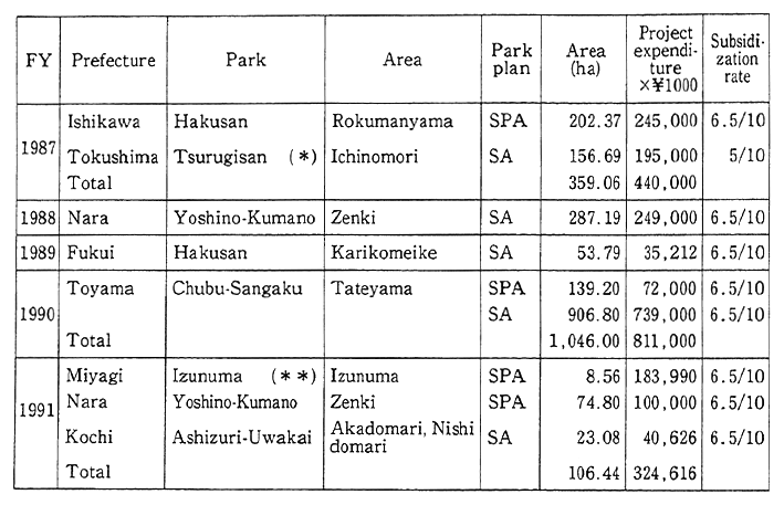 Table 11-2-4 Purchase of Privately Owned Land with Subsidies, Including Redemptions on Local Grant Bonds