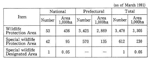 Table 11-4-1 Present State of Wildlife Protection Area