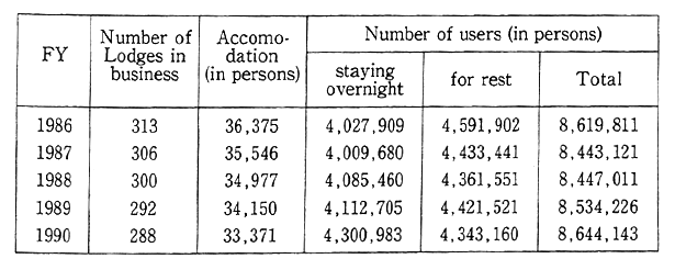 Table 11-5-3 Trends in Number of People Using People's Lodges