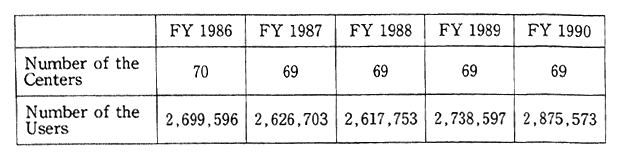 Table 11-5-4 Number of National Recreation Centers and Users