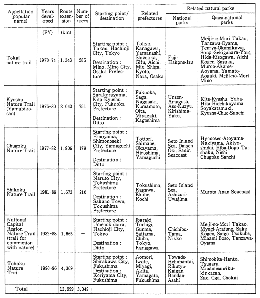 Table 11-5-6 Outline of Long-Distance Nature Trails