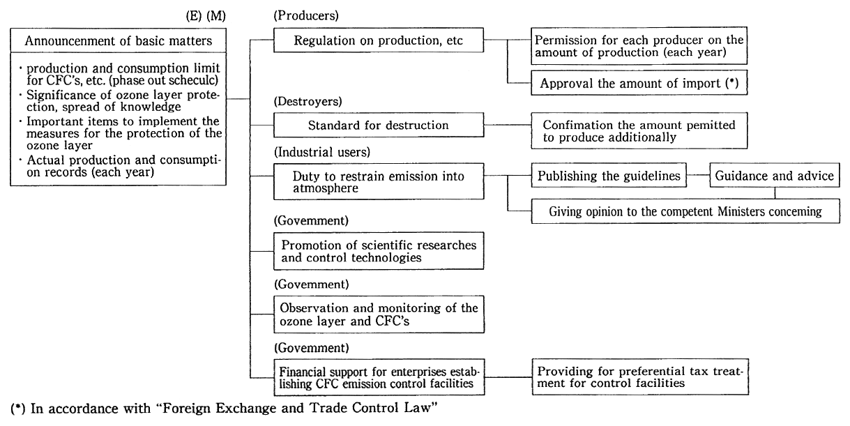 Fig. 12-1-1 Outline of the "Law concerning the Protection of the Ozone Layer through the Control of Specified Substances and Other Measures"