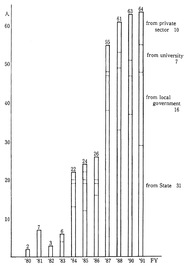 Fig. 12-4-1 Trends in the dispatch of specialists in the environmental sector (recommended by Environment Agency)