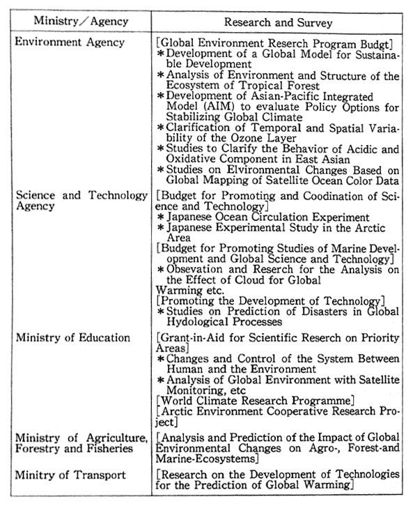 Table 13-2-1 Research and Survey of Major Fields of Global Environment in FY 1991