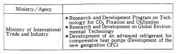 Table 13-2-2 Development of Technology in the Major Fields of Global Environment in FY 1991