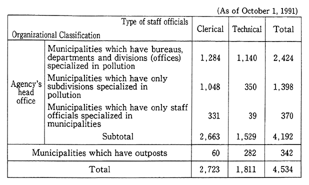 Table 14-4-3 Number of Staff Officials in Charge of Environmental Pollution in Municipalities (Full-time)