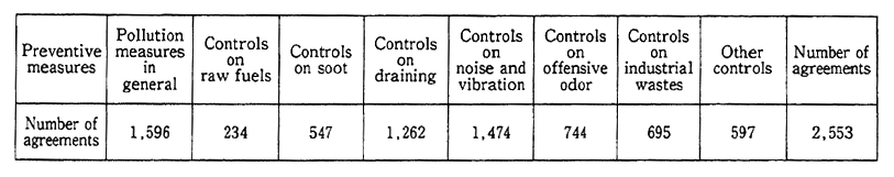 Table 14-5-6 Contents of Pollution Prevention Agreements