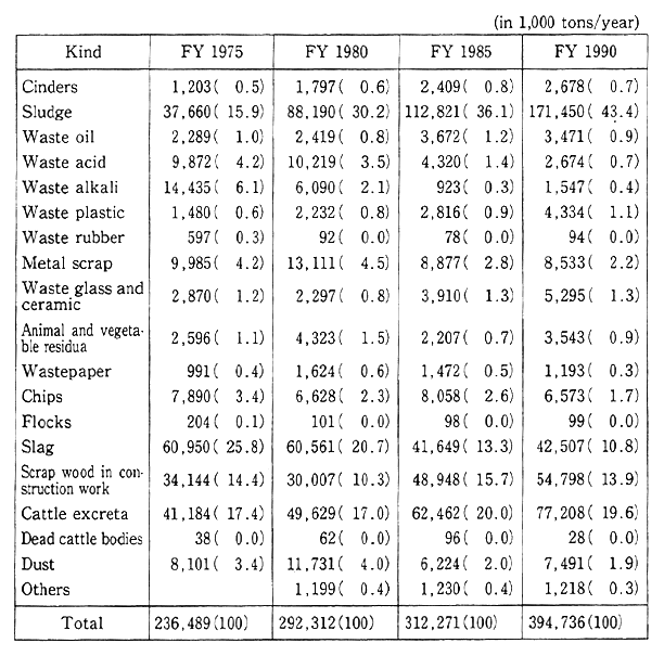 Table 1-1-12 Trends in Discharge of Industrial Wastes (National)