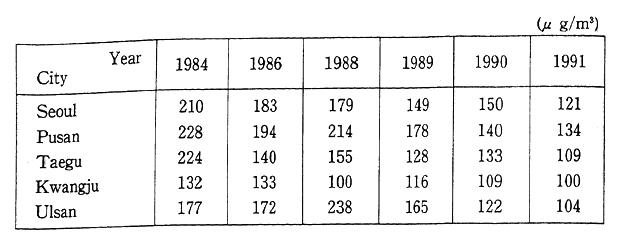 Table 1-1-18 Pollution by Suspended Particulate Matter in Major Cities of the Republic of Korea