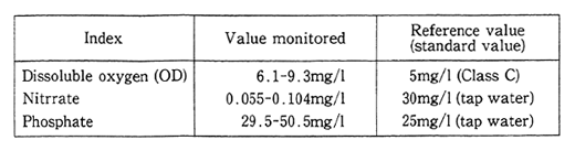 Table 1-1-21 Water Quality of Lake Lagna's Water Quality