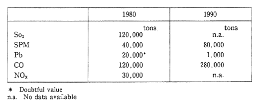 Table 1-1-22 Trends in Emission of Air Pollutants in Bangkok