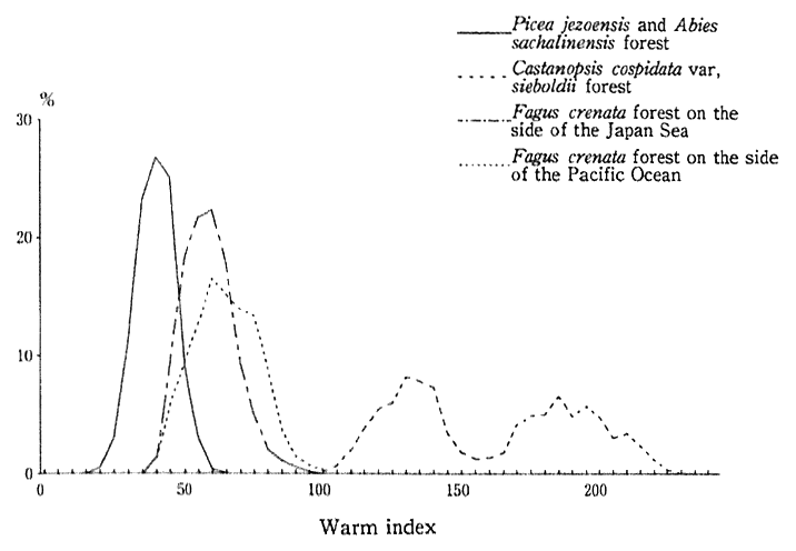 Fig. 1-2-2 Distribution of Vegetation Types with High