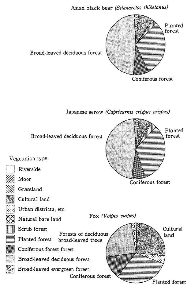 Fig. 1-2-5 Vegetation Type on Habitat