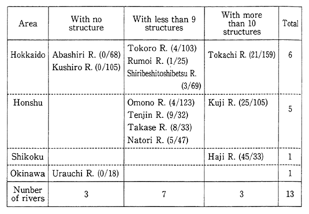 Table 1-2-6 Rivers Ascendable by Fish (with the ratio of ascendable section at 100%)