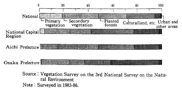 Fig. 1-2-10 State of Vegetation in Three Major Urban Regions