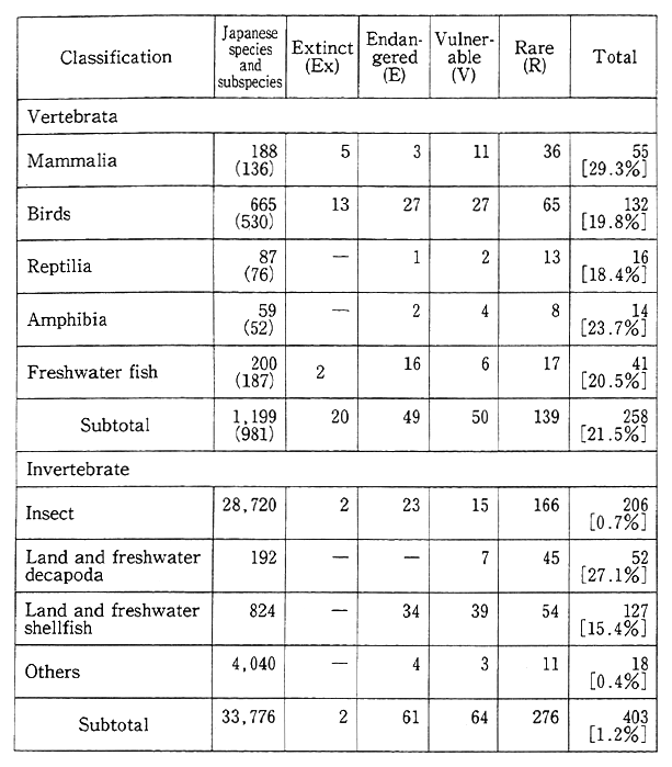 Table 1-2-12 Numbers of Endangered Species in Japan