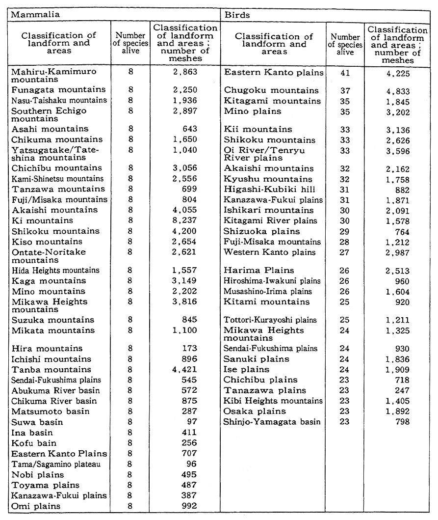 Table 1-2-14 Classification of Landform and Areas with Diversified Fauna