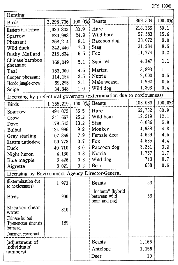 Table 1-2-18 Hunting and Capture of Main Beasts and Birds