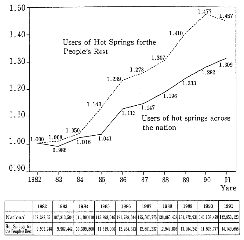 Fig. 1-2-17 Trends in Number of Guests Using Hot Spring Lodging Facilities