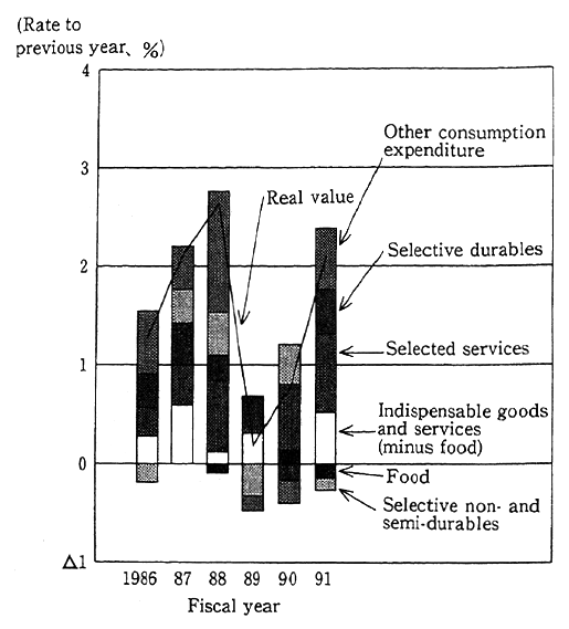 Fig. 2-1-3 Goods- and Service-Specific Degree of Contribution of Real Consumption Expenditure