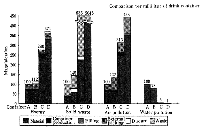 Fig. 2-1-5 Examples of Life Cycle Analysis in Japan