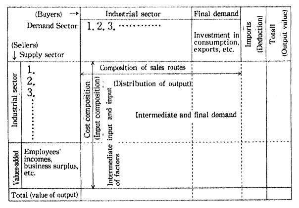 Fig. 2-1-6 Concept of Table Industrial Correlations