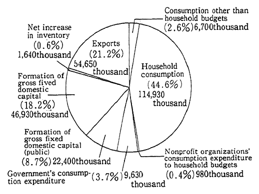 Fig. 2-1-7 Carbon Dioxide Emissions by Final Demand Sector (In Terms of Carbon, 1985)