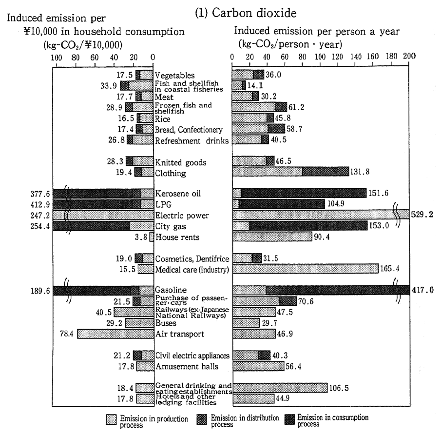 FIg. 2-1-8 Emission of Induced Environmental Loads by Consumption Item