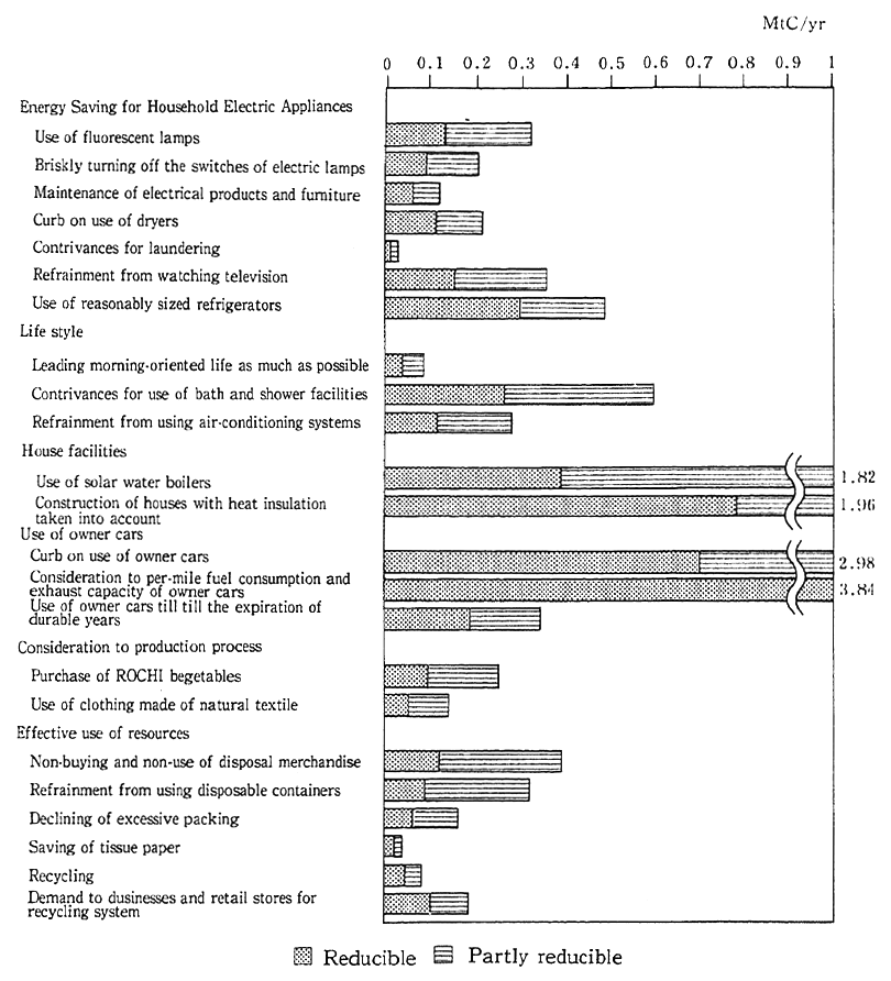 Fig. 2-1-9 Findings of Trial Computation of Reductions by Household Measures in Carbon Dioxide Emissions