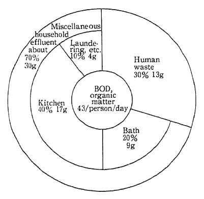 Fig. 2-1-10 Rate of Generation of Environmental Loads (BOD) by Water Pollution Per Person a Day