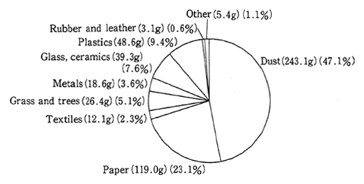 Fig. 2-1-11 Emission of Waste per Person a Day (Tokyo's General Households)