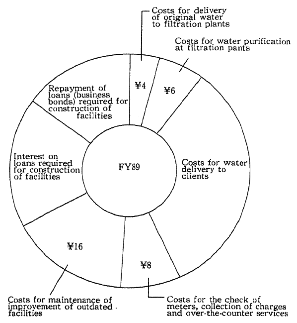 Fig. 2-1-13 Use of ¥100 Tap Water Charge