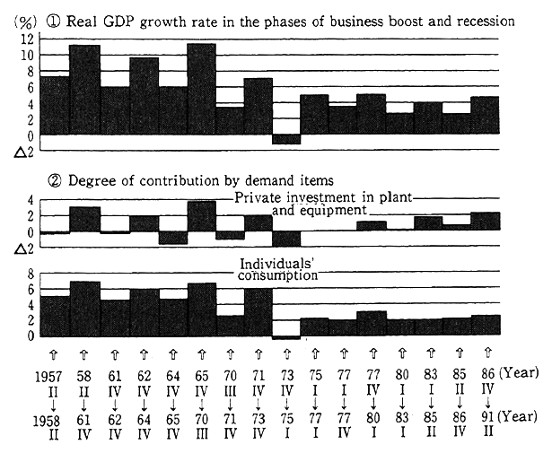 Fig. 2-2-1 Circulation of Growth Rate and Degree of Contribution by Demand Items